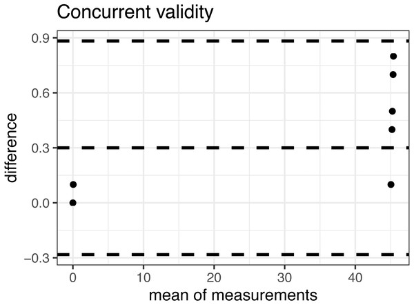 Bland-Altman plot of the concurrent validity.