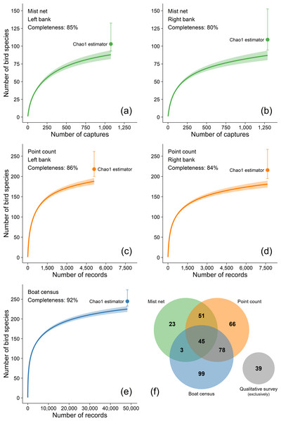 (A-E) Individual-based rarefaction curves with 95% confidence intervals of the number of bird species at the Tucuruí Hydroelectric Reservoir influence area.