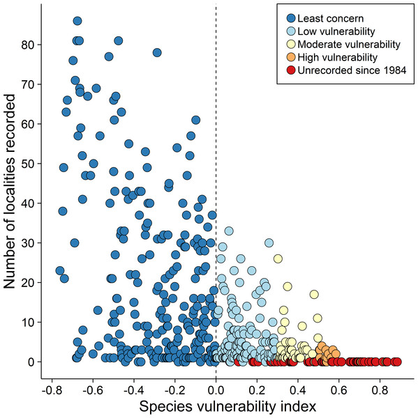 Extinction risk for 476 species of the Tucuruí Hydroelectric Reservoir vs. number of sites with confirmed occurrence (132 sites: 39 forest islands and 93 reservoir margins segments).