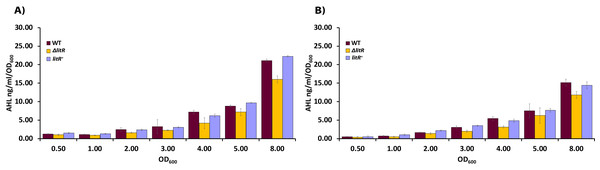 AHL profiling of supernatants harvested from wild type A. wodanis 06/09/139, ΔlitR and litR+.