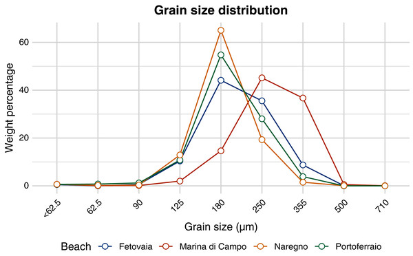 Grain size distribution of sediment from different beaches.