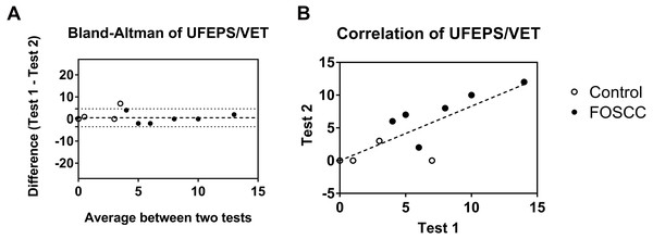 Test –retest reliability evaluation of clinician-based feline orofacial cancer pain scoring (UFEPS/VET).
