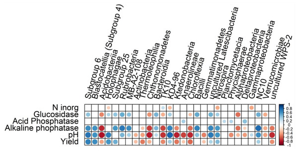 Spearman’s rank correlation between bacterial classes and environmental variables.