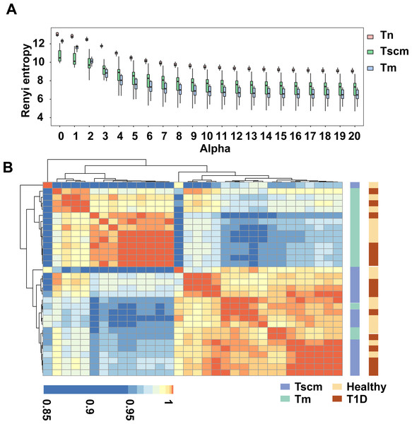 Tscm and Tm had different TRB repertoire structure.