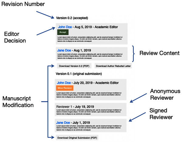 The structure of the PeerJ open review audit histories, with labeled areas of interest.