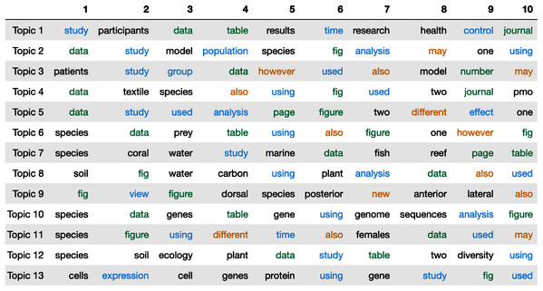 The top 10 words in each topic estimated by Latent Dirichlet Allocation (LDA).