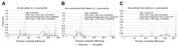 Frequency distribution of the number of pairwise nucleotide differences (mismatch) between sidJ alleles (haplotypes).