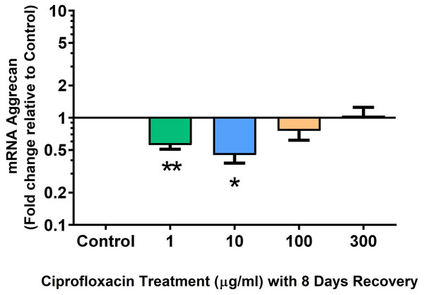 mRNA expression of aggrecan in equine derived tendon explant cultures after 96 h treatment with 1, 10, 100 & 300 µg/mL CPX followed by 8 days in control conditions.