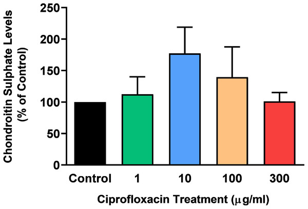 Chondroitin sulphate levels in equine derived tendon explants cultures after 96 h treatment with 1, 10, 100 or 300 µg/mL CPX.
