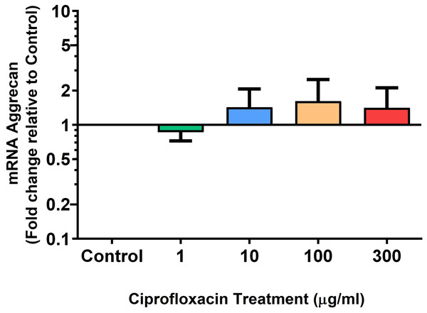 mRNA expression of aggrecan in equine derived tendon explant cultures after 96 h treatment with 1, 10, 100 & 300 µg/mL CPX.