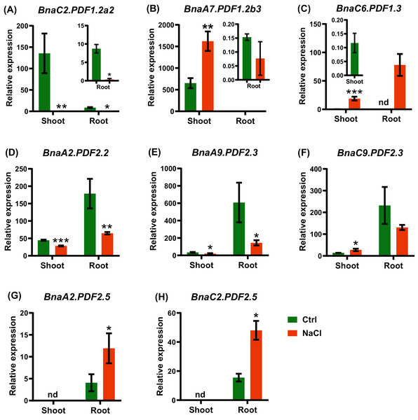 The qRT-PCR assisted transcriptional characterization of the plant defensins (PDFs) in Brassica napus under salt stress.