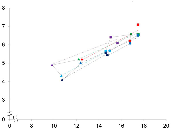 A bivariate plot of selected numbered dimensions of p3, p4, m1 of the fossil and extant leopard specimens.