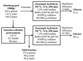 Improved glucose recovery from durian peel by alkaline-catalyzed steam ...