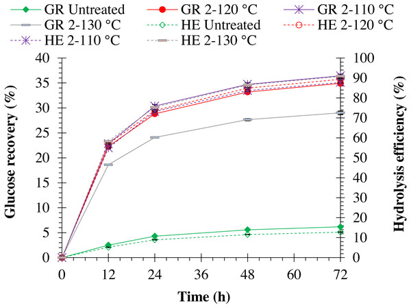 Enzymatic hydrolysis of untreated and pretreated monthong peel at different autoclave temperatures.
