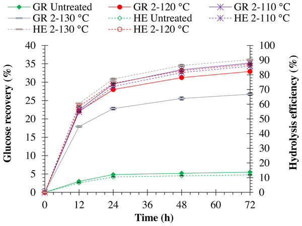 Enzymatic hydrolysis of untreated and pretreated chanee peel at different autoclave temperatures.