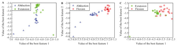 Distributions of the best two features obtained by the proposed feature extraction method (LMD-CSP).