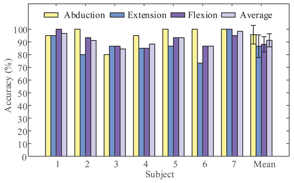 Average classification accuracies for the three categories.