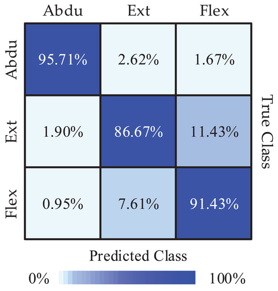 The mean confusion matrix of all subjects (Abdu represents abduction, Ext represents extension, Flex represents flexion).