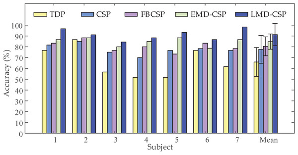 Comparison of classification accuracy obtained by the different feature extraction methods.