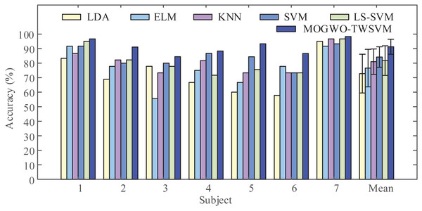 Comparison of classification accuracy obtained by the different classifiers.