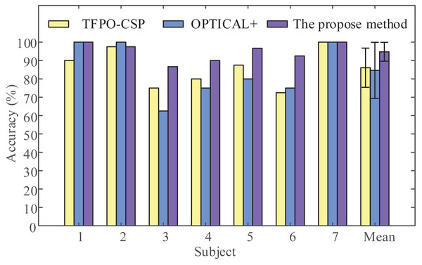 Classification accuracy comparison by the proposed method with other recent methods.