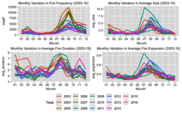 Monthly variation in fire characteristics from 2003–2016.