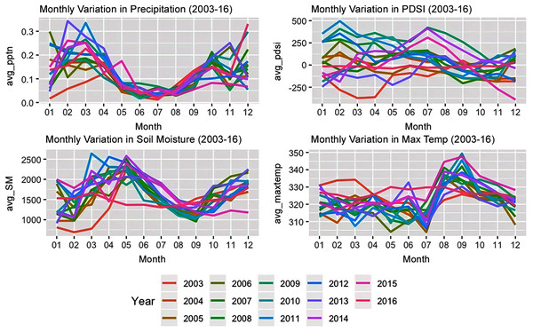 Monthly variation in bioclimatic characteristics from 2003–2016.