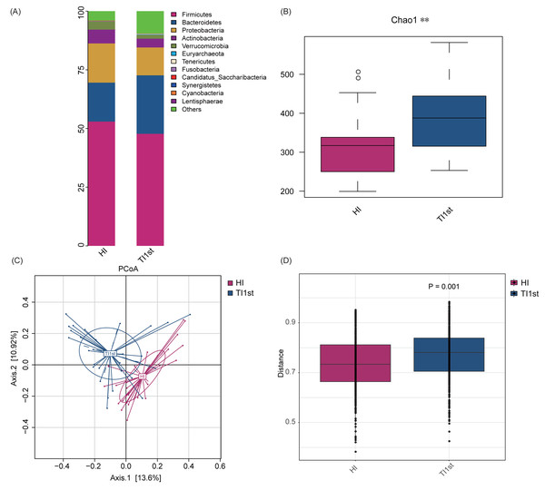 Comparison of alpha and beta diversity of intestinal microbiota between Tibetans and Han women.