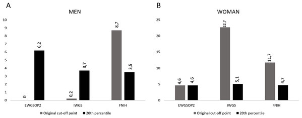 Prevalence (%) of sarcopenia in older people according to the cut-off points established in the consensus and by the 20th percentile.