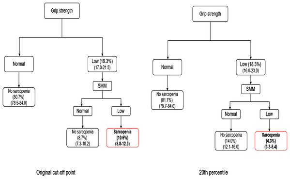 Comparison between FNIH algorithm and 20th percentile.