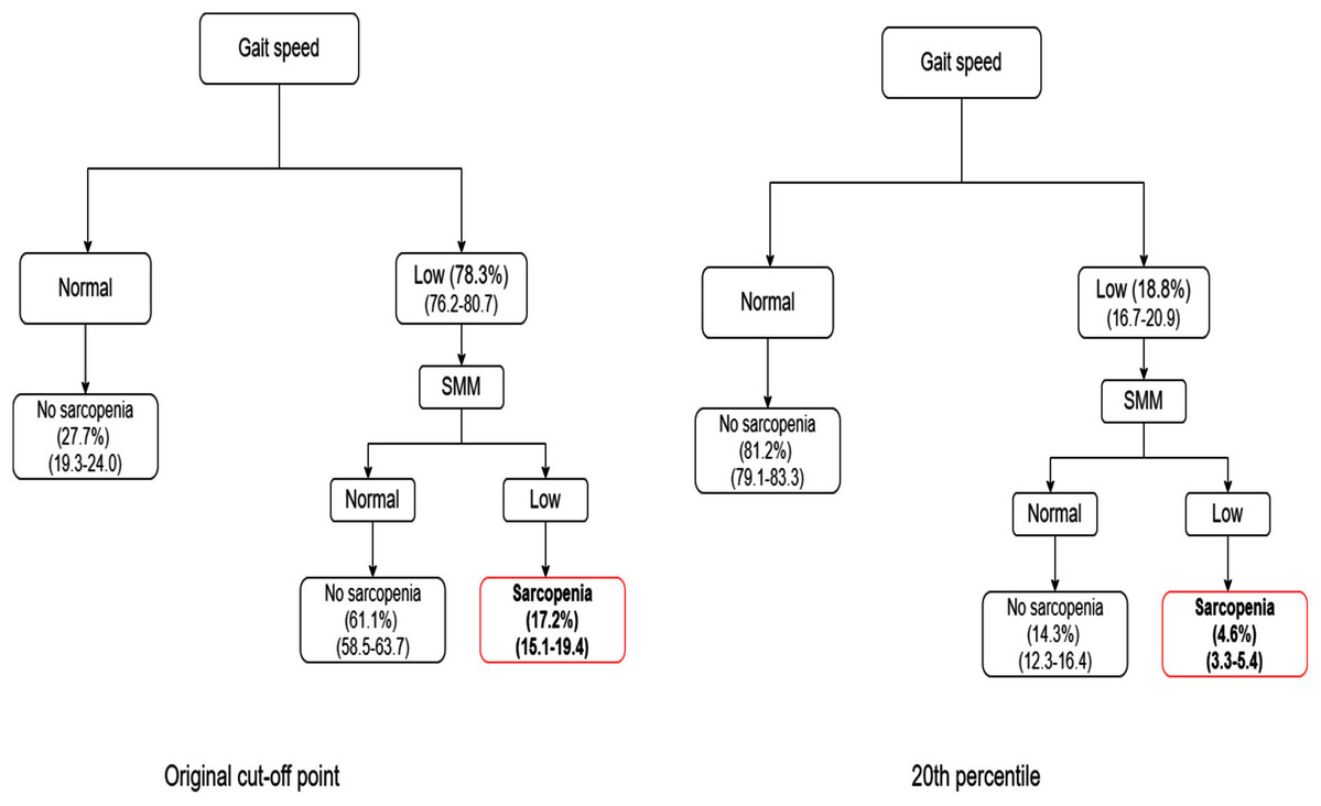 Cut-off points to screening for sarcopenia in community-dwelling older ...