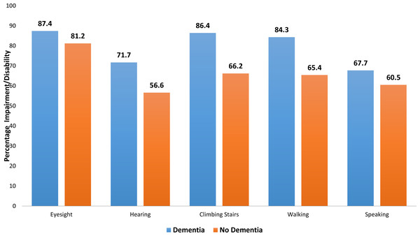 Bar chart showing differences in impairment/ disability between those with dementia and those with no dementia.