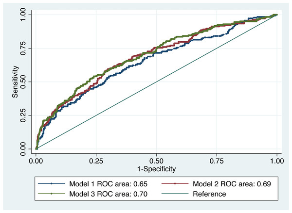ROC curve of dementia risk prediction models for self-reported medical conditions based on multivariable logistic regression.