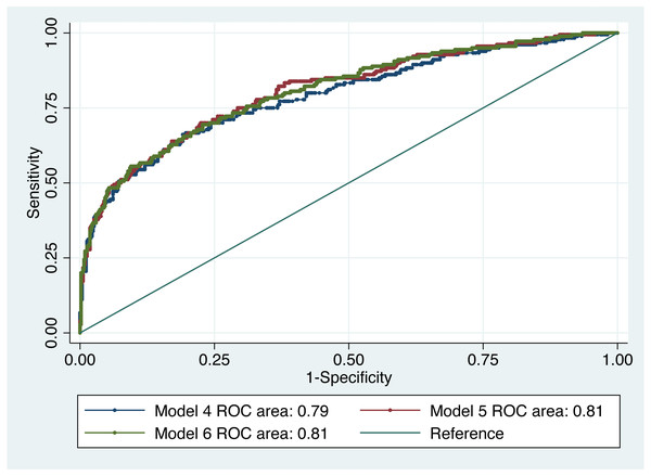 ROC curve of dementia risk prediction models for quality of life based on multivariable logistic regression.