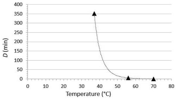 Relationship between D (time required to cause 1 log10 reduction in infectious titer) and temperature for SARS-CoV-2 thermal inactivation in tissue culture medium (data from Chin et al., 2020).