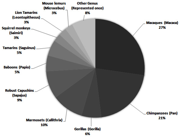 Primate genera represented in 69 studies of primate personality published since 2010.