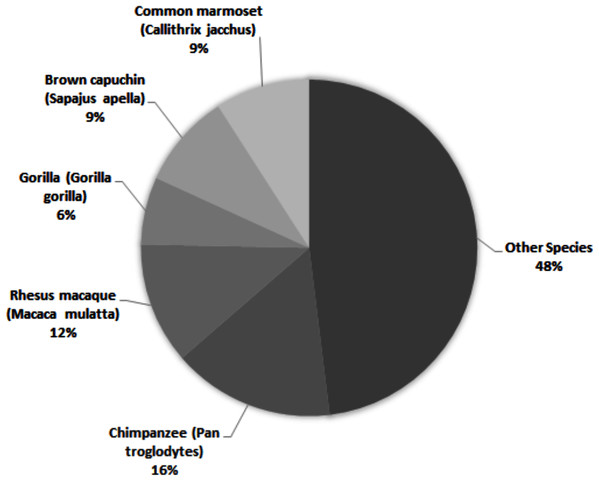 The five most common primate species represented across 69 studies of primate personality published since 2010, compared against the proportion of studies carried out on other species.