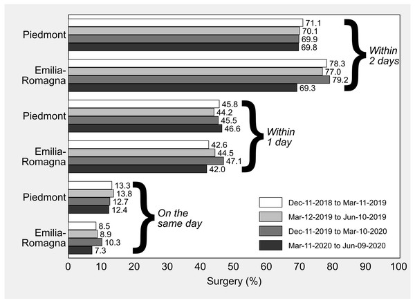 Hip-fracture surgery initiated within 2 days, within 1 day and on the same day as hospital admission in Piedmont and Emilia-Romagna, Italy, by 13-week observation period.