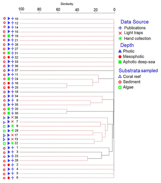 Dendrogram of the similarity of sites using cluster analysis.