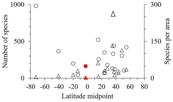 The latitude midpoint of areas with amphipod checklists (Table 3) plotted against species per area (triangle) and number of species (circle).