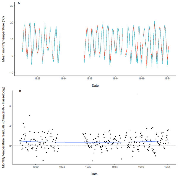 Time series and residuals of modeled and observed temperature data.