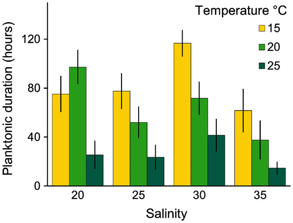 Average (± SD) of the planktonic duration of Catostylus tagi planulae exposed to different temperature and salinity regimes.