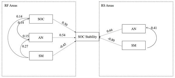 Influencing factors and mechanisms of SOC stability in two topographies.