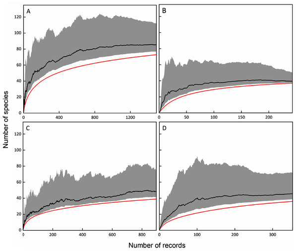 Species accumulation curves (red lines) and Chao1 estimators (black lines) with lower and upper 95% confidence intervals (grey shades); (A) total assemblage; (B) FC; (C) MC-bark; (D) MC-litter.