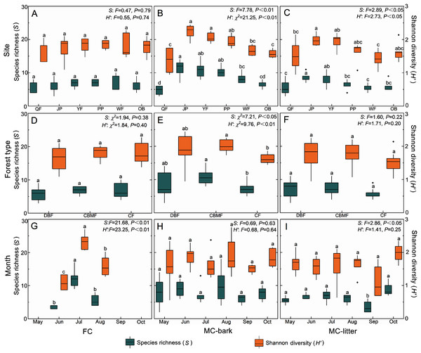 Box plots of species richness (green, left scale) and Shannon diversity (orange, right scale) for (A, D, and G) FC, (B, E, and H) MC-bark and (C, F, and I) MC-litter in different study sites, forest types and months.