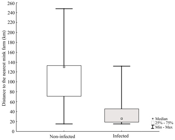Comparison of distance between nearest farm and AMDV infected or non-infected American mink individuals.