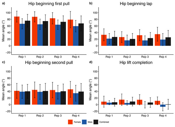 Sex and repetition dependent hip joint kinematic measures for beginning/end of each phase.