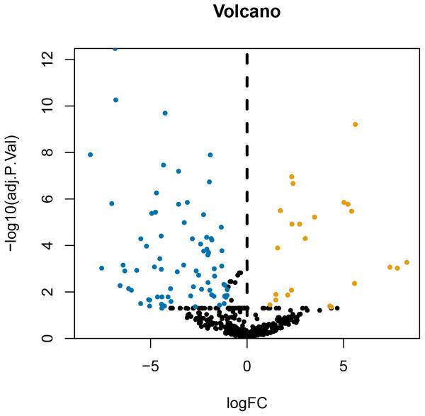 Volcanic map of differentially expressed miRNA.