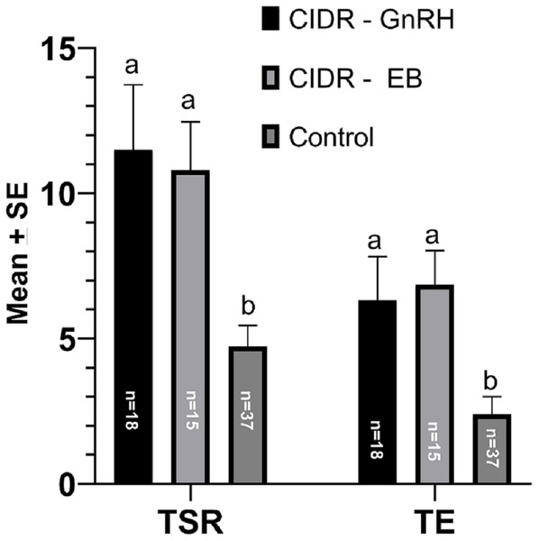 Mean (+ SEM) number of total structures recovered (TSR) and transferable embryos (TEs) in three different superovulation protocols.