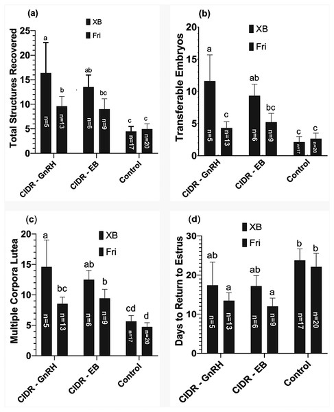 Comparative results of three different superovulation protocols in Crossbred (XB) and Friesian (Fri) cows.